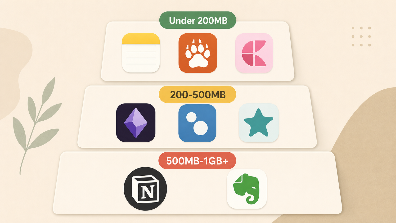 Three horizontal tiers arranged vertically showing note-taking app RAM categories: top green tier 'Under 200MB' with Apple Notes, Bear, and Craft icons; middle yellow tier '200-500MB' with Obsidian, Logseq, and Reflect icons; bottom red tier '500MB-1GB+' with Notion and Evernote icons.