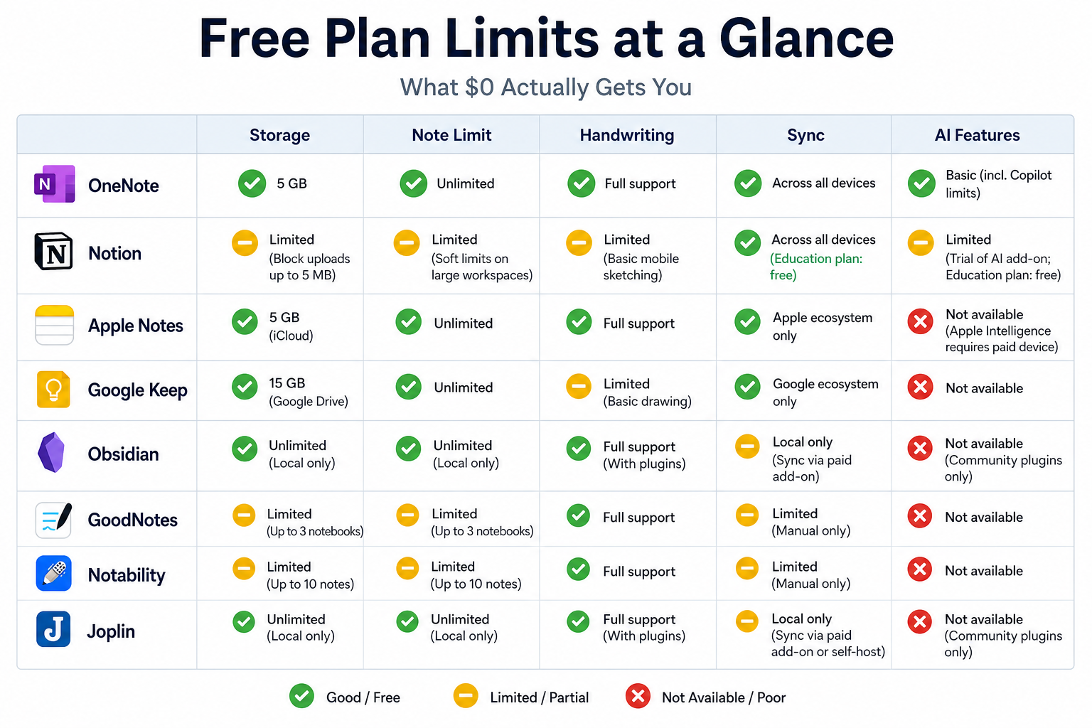 A comparison chart infographic titled 'Free Plan Limits at a Glance' with eight rows for OneNote, Notion, Apple Notes, Google Keep, Obsidian, GoodNotes, Notability, and Joplin showing colored indicator cells across columns for Storage, Note Limit, Handwriting, Sync, and AI Features.