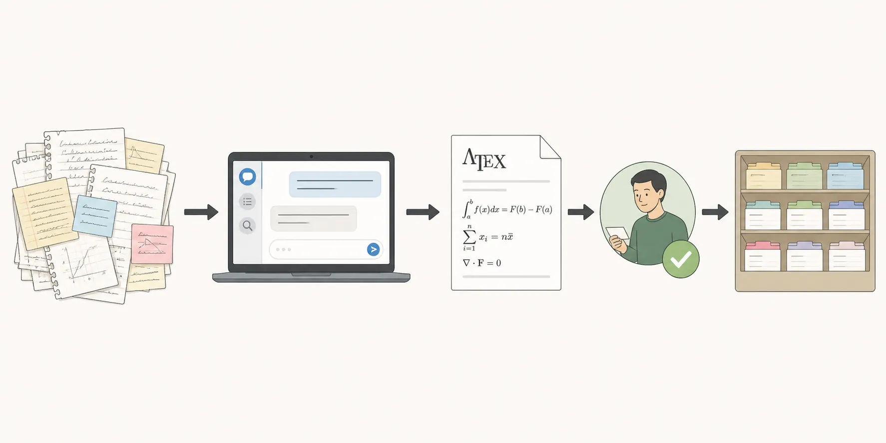 Workflow pipeline from messy handwritten notes to research chat, LaTeX document, organized folders, and human review checkmark