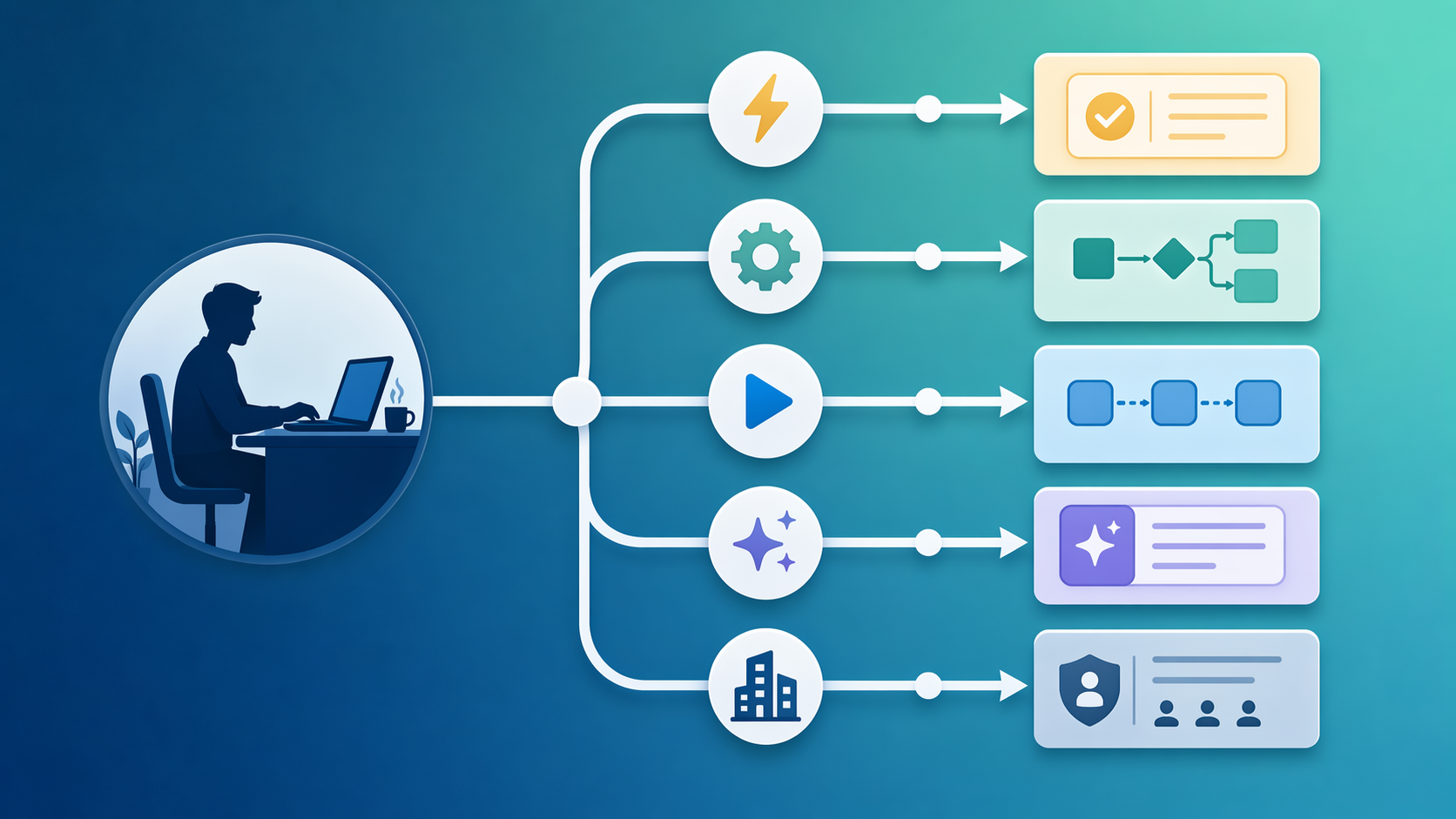 A decision tree illustration showing a knowledge worker at a desk at the starting node, with branching paths leading to tool icons and labeled zones for Simple, Multi-Step, and AI-Driven workflows.