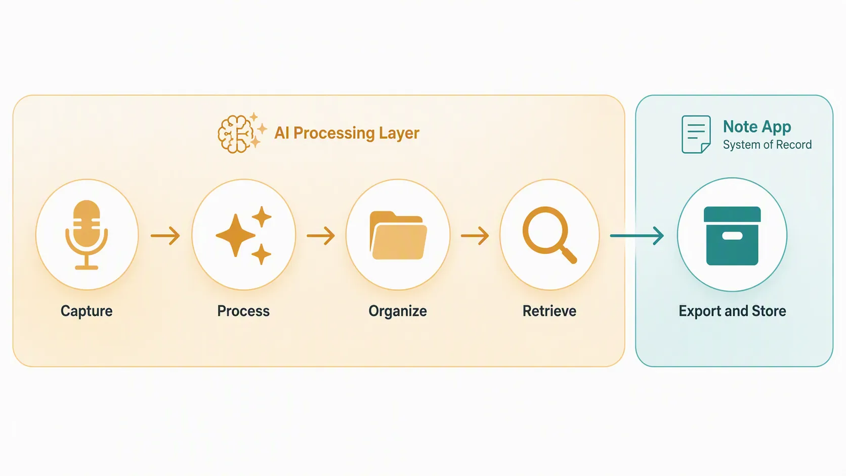 Workflow diagram showing capture, process, organize, retrieve, and export or store stages split between an AI processing zone and a note-app archive zone