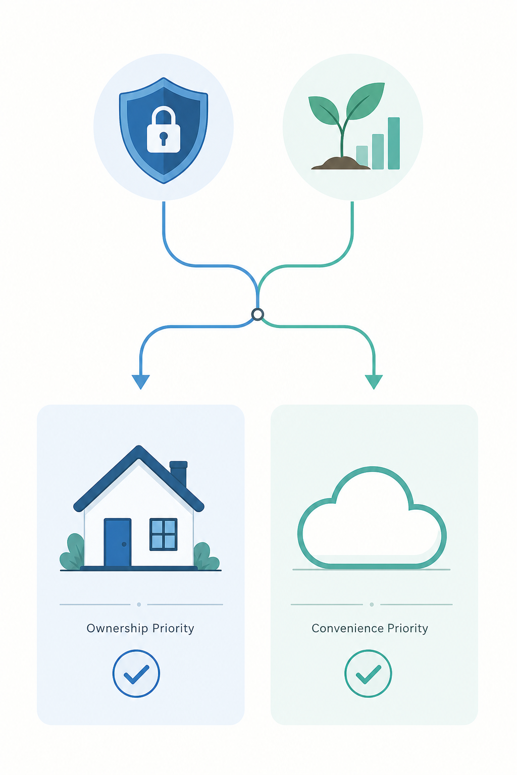 A decision flowchart branching from shield and plant icons into local-first ownership path and cloud convenience path.