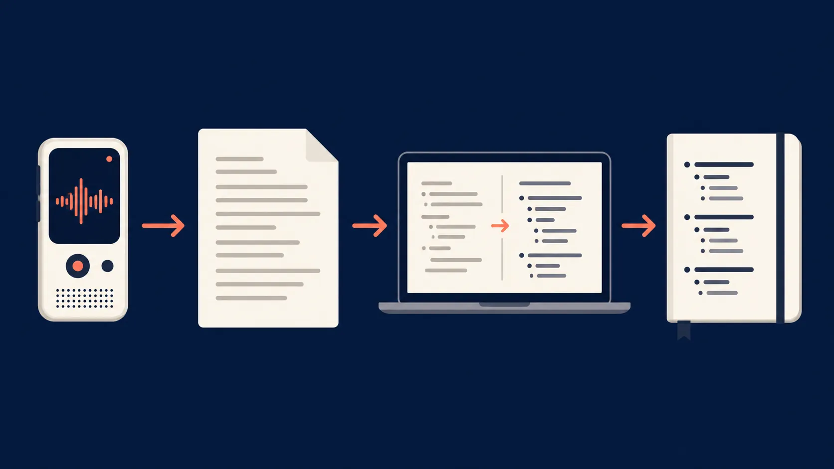 Workflow from recorder to transcript to AI processing to final structured notebook