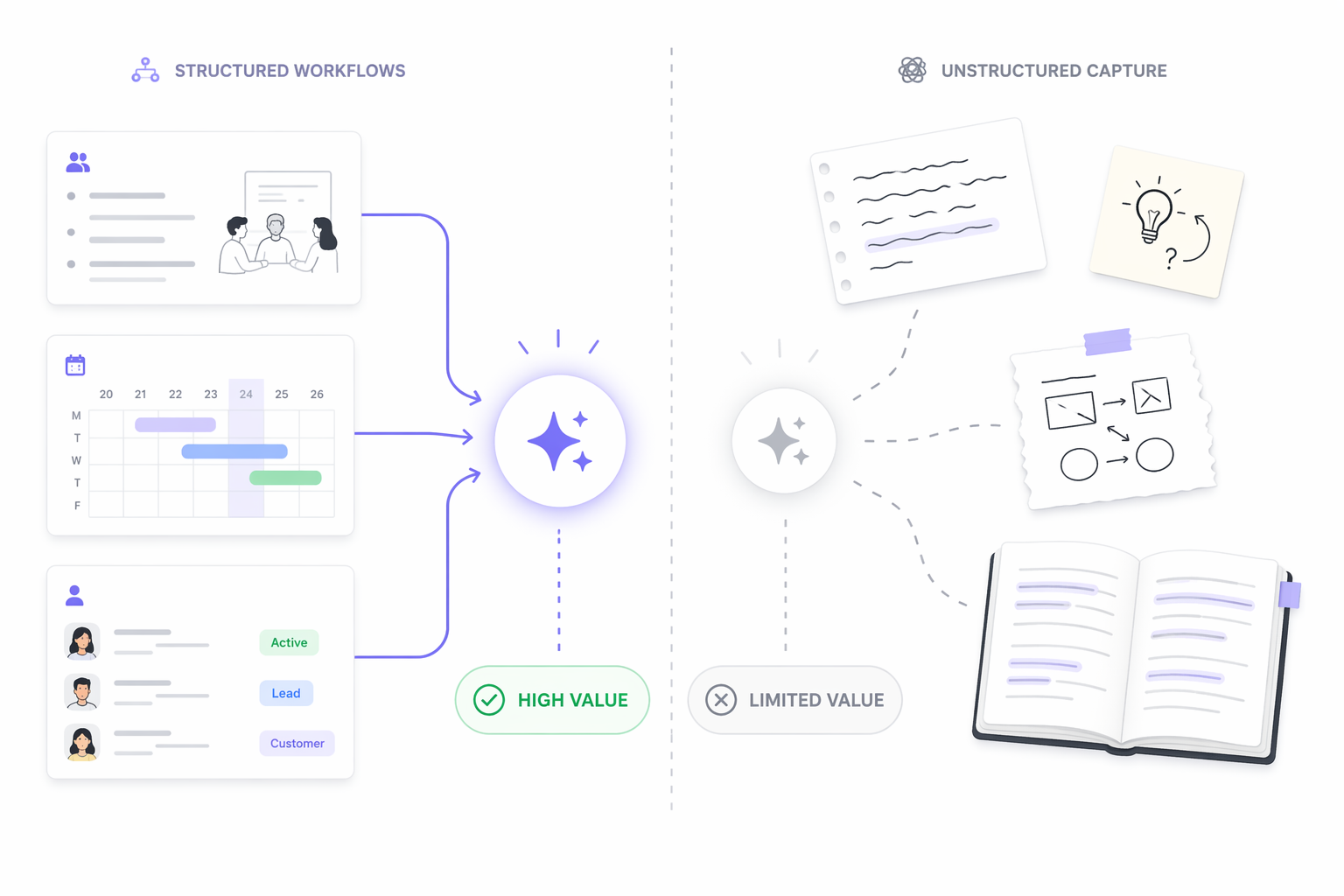 Decision framework illustration with two paths: left side shows organized meeting notes, calendar, project status icons, and CRM cards connected to a glowing Notion AI sparkle with a green HIGH VALUE badge; right side shows scattered journaling lines, random idea sketches, and reading highlights with a faint broken connection to the AI icon and a gray LIMITED VALUE badge.