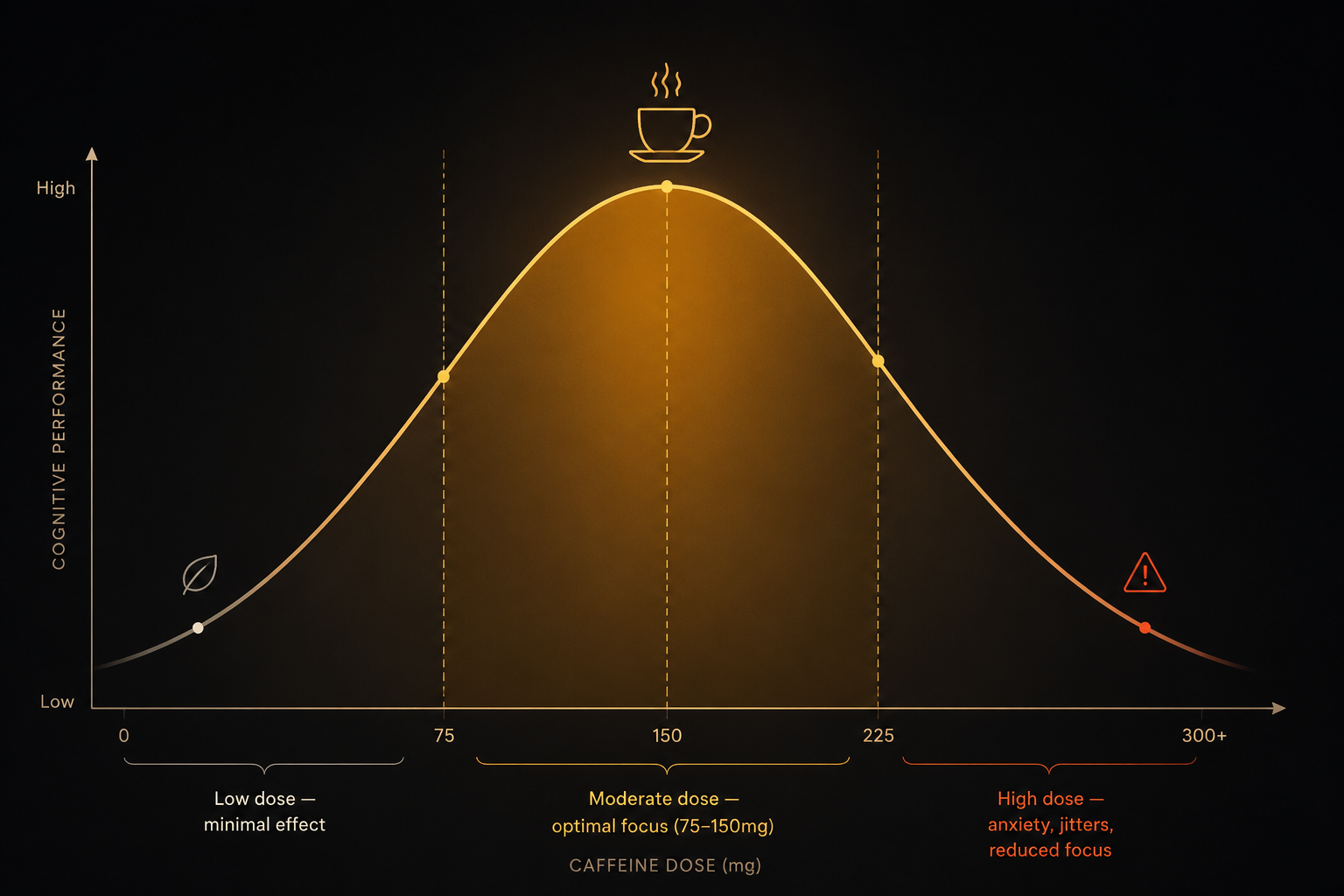 Inverted U-curve showing moderate caffeine dose associated with peak cognitive performance