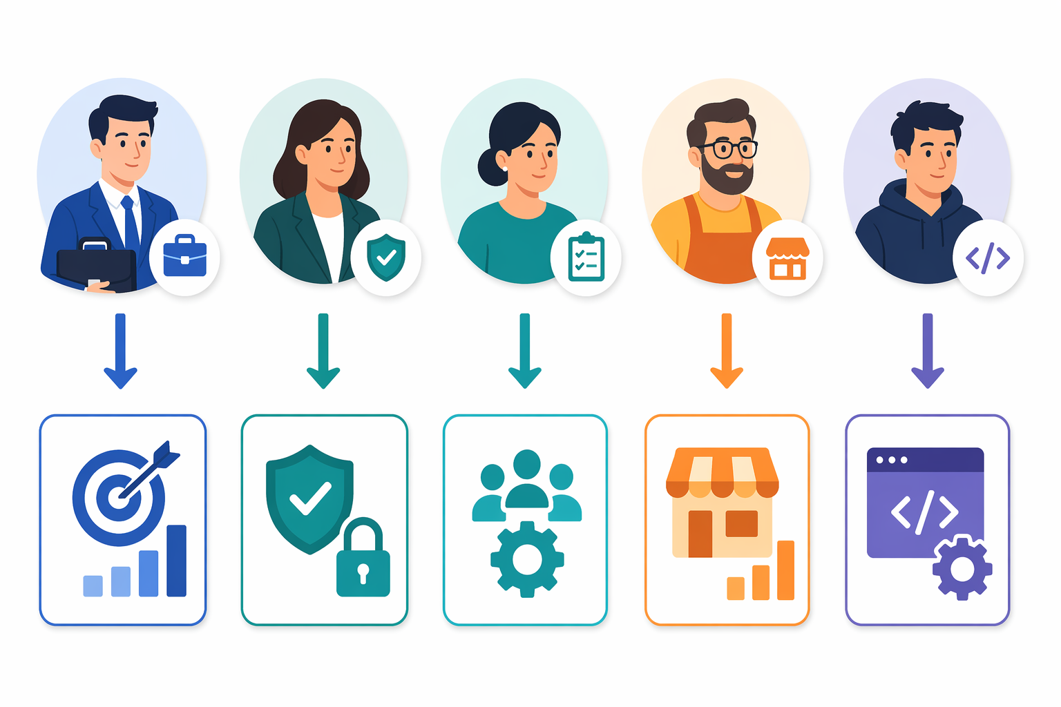 A flat vector illustration showing five buyer persona icons (sales briefcase, legal shield, HR clipboard, small business storefront, developer code bracket) arranged horizontally over downward arrows leading to colored tool recommendation cards, on a clean white background with subtle shadows.