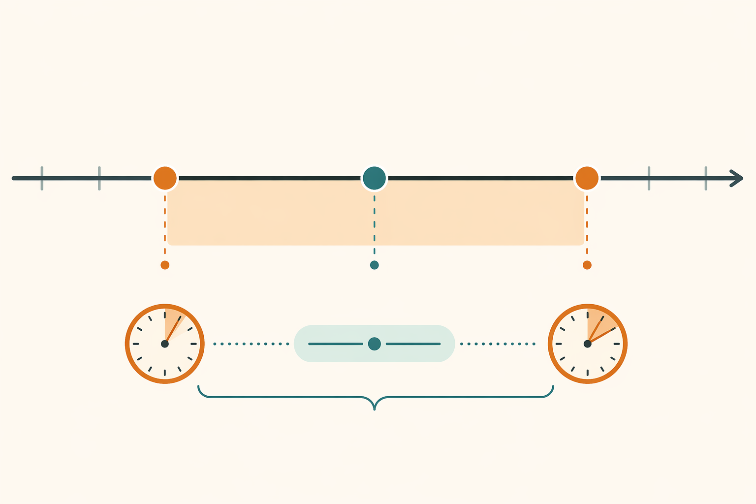 Timeline showing a scheduled Lightning Lane window with 5-minute-early and 15-minute-late grace period markers