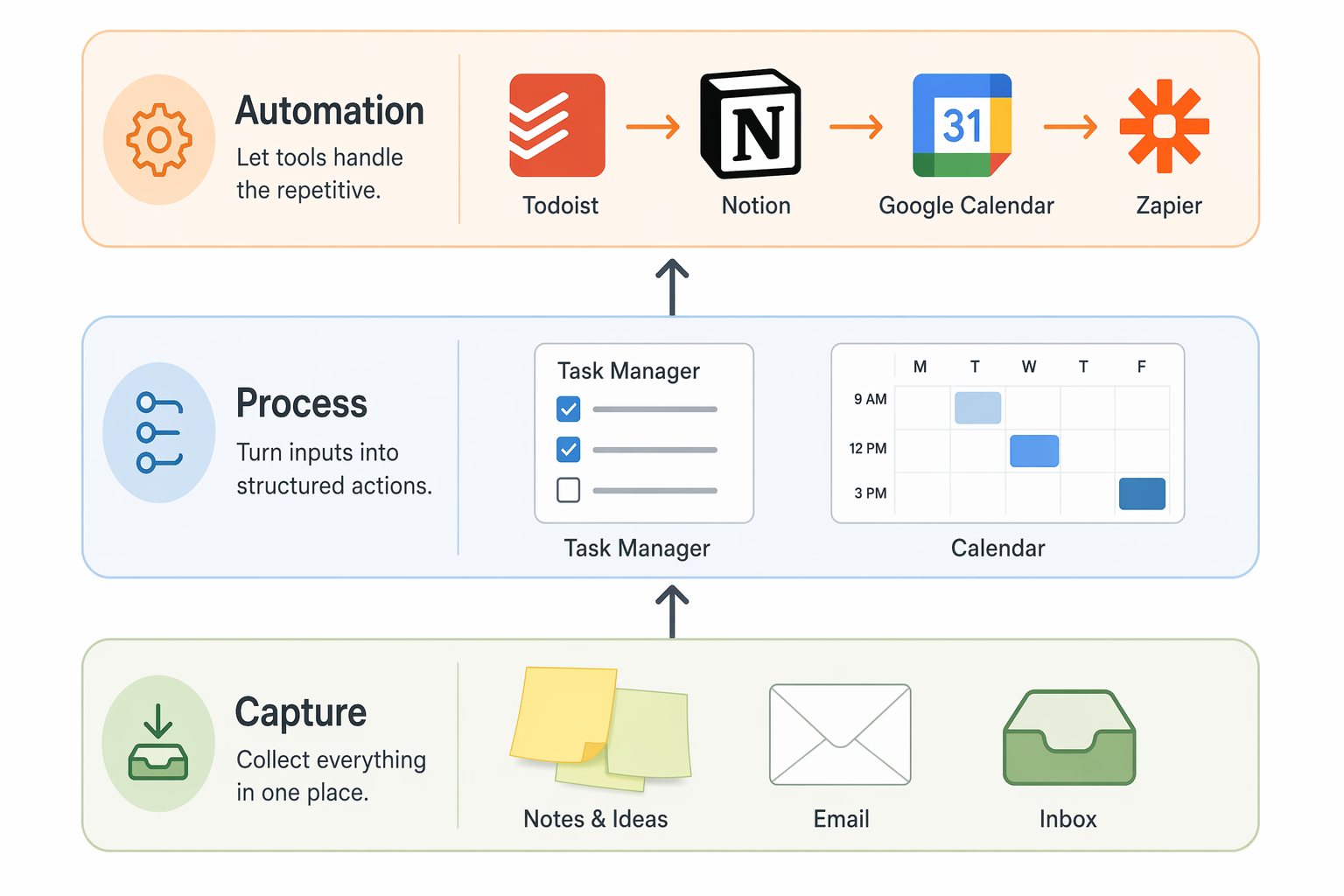 A three-layer vertical framework diagram showing Capture, Process, and Automation layers with upward flow arrows connecting them.