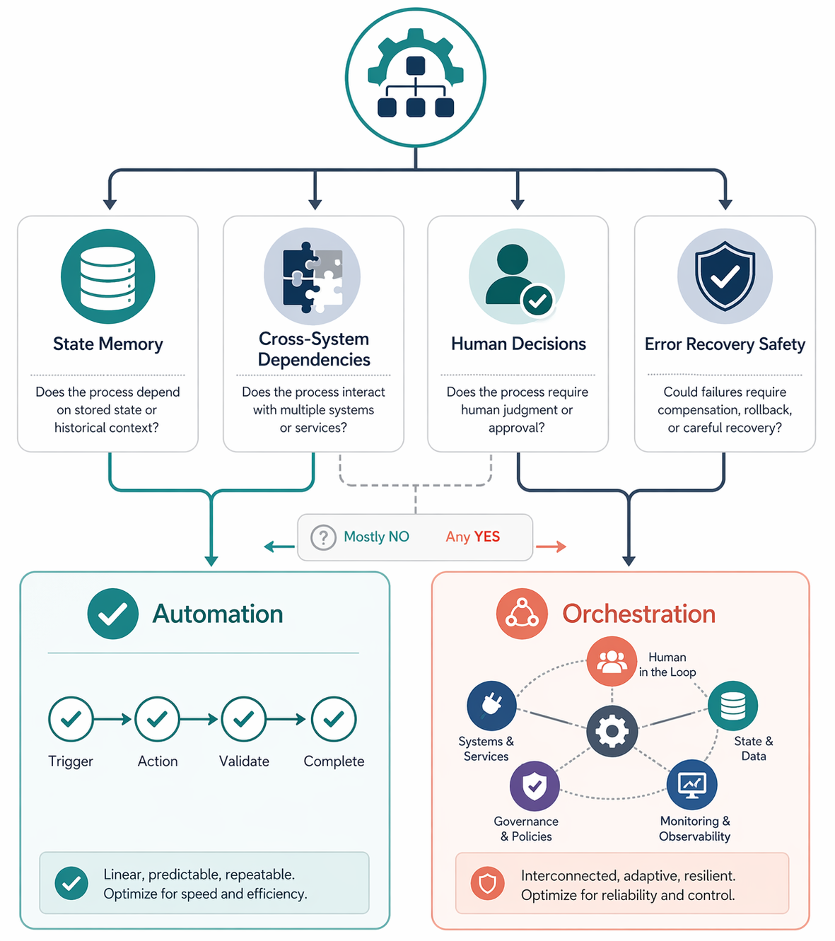 A diagnostic decision flow showing state memory, cross-system dependencies, human decisions, and error recovery safety