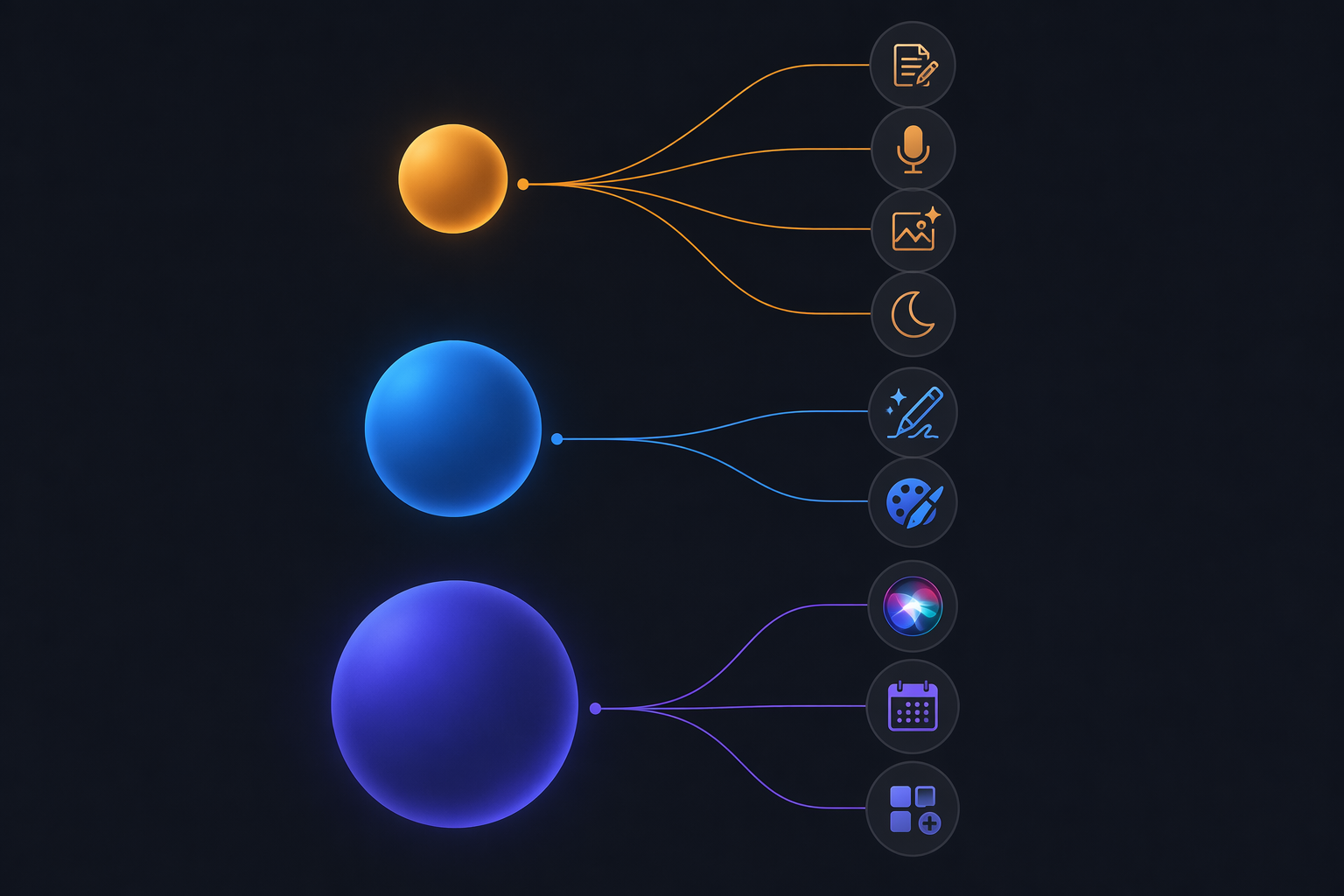 Infographic connecting Apple on-device AI, ChatGPT, and Gemini to writing, photo, Siri, calendar, and multi-app productivity tasks