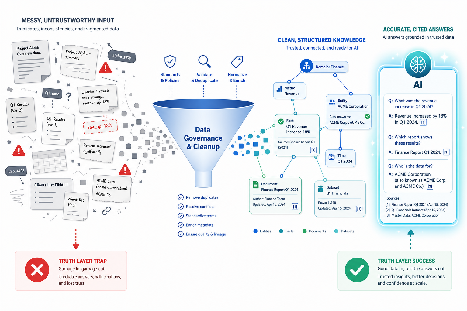 A flat vector illustration showing the truth layer concept. Left side shows scattered messy data fragments with red warning indicators. A center funnel labeled with a governance concept transforms these into organized glowing nodes. Right side shows an AI interface producing accurate answers from the clean data.