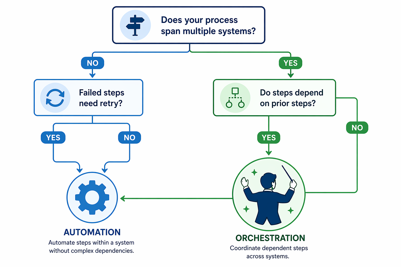 Flat vector decision flowchart with three branching yes-or-no questions about multi-system processes, step dependencies, and failure retry paths, leading to orchestration or automation outcomes, illustrated in blue and green tones.