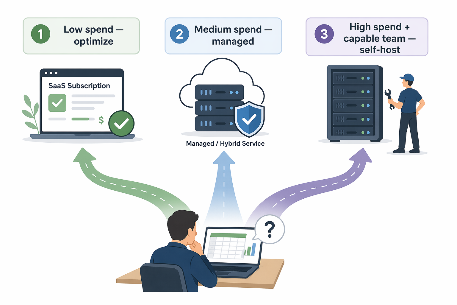 Three-path decision framework showing low spend optimization, medium spend managed service, and high spend self-hosting with a capable team