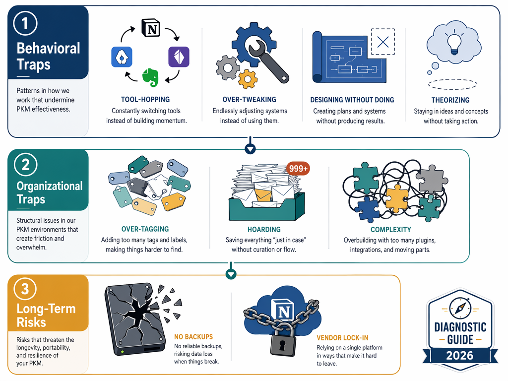 Diagnostic map illustration with three labeled panels showing icons for behavioral traps, organizational traps, and long-term risks.