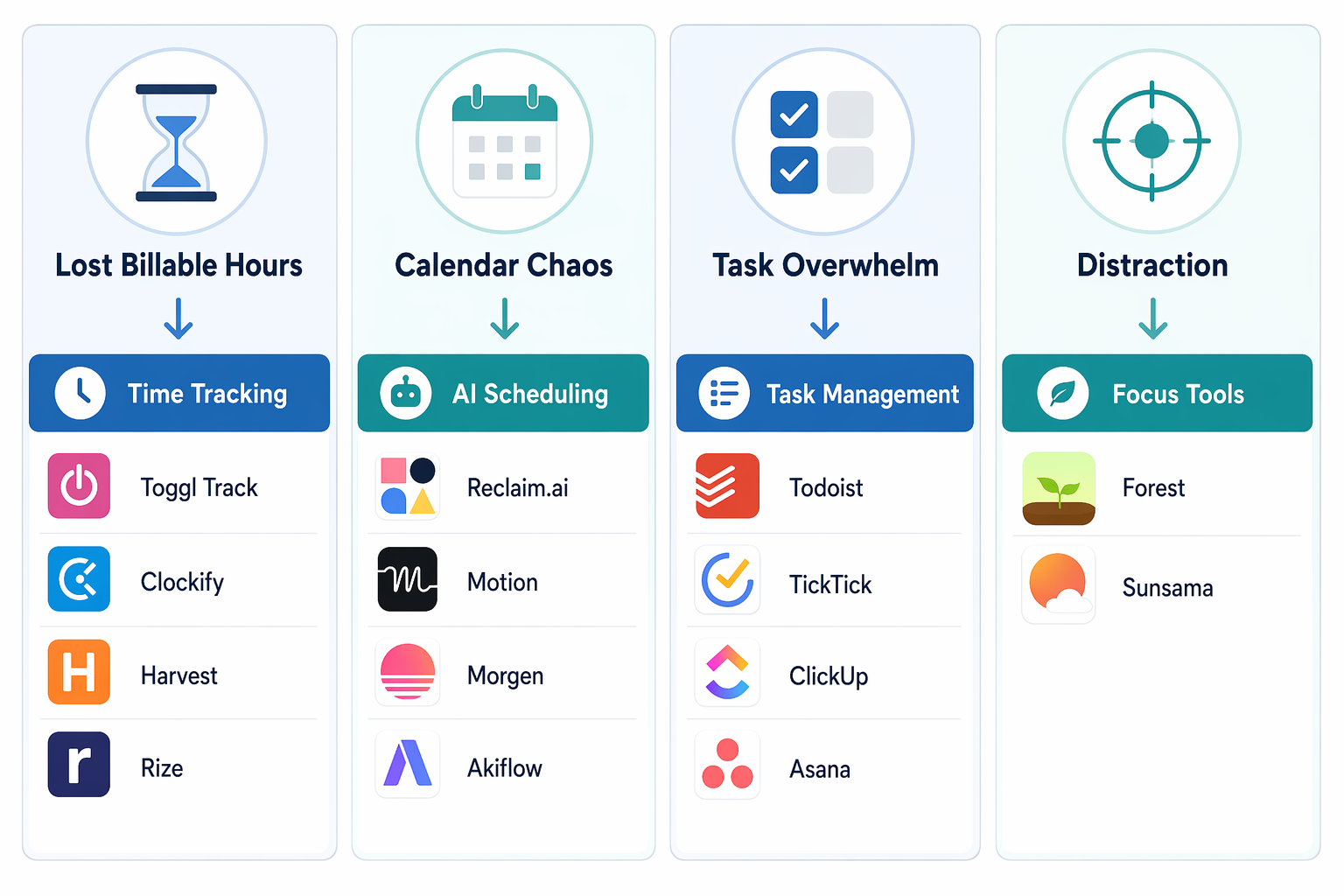 Four-column comparison chart mapping work bottlenecks to time tracking, AI scheduling, task management, and focus tools