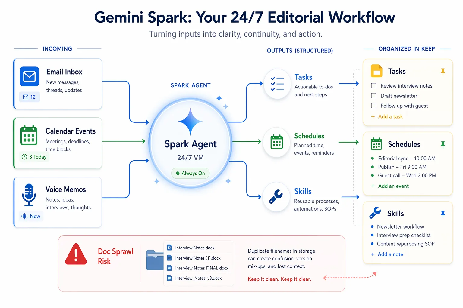 Workflow diagram showing Gmail, Calendar, and voice inputs feeding into Spark Tasks, Schedules, and Skills with Keep and Drive outputs