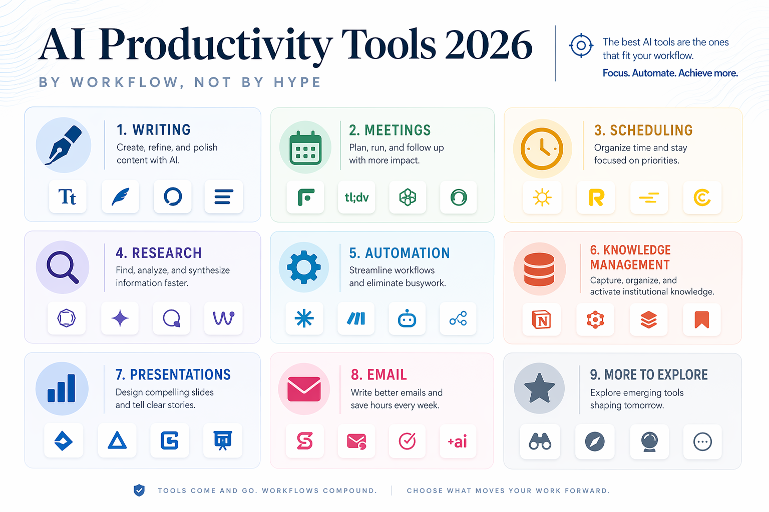 A 3x3 grid of workflow category tiles including Writing, Meetings, Scheduling, Research, Automation, Knowledge Management, Presentations, and Email, each with a small abstract tool icon, set against muted blue and gray backgrounds with distinct accent colors. A headline reads 'AI Productivity Tools 2026' with the sub-message 'by workflow, not by hype'.