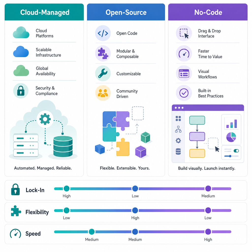 A flat vector illustration with three vertical columns labeled Cloud-Managed, Open-Source, and No-Code. Each column contains relevant abstract icons: cloud shapes and a padlock for cloud-managed; code brackets, puzzle pieces, and a wrench for open-source; drag-and-drop arrows and a speedometer for no-code. Below the columns, three horizontal gradient bars compare Lock-In, Flexibility, and Speed across the categories on a clean white background.