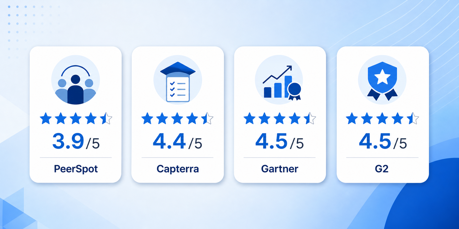 Four clean rating cards in blue theme showing star ratings: PeerSpot 3.9/5, Capterra 4.4/5, Gartner 4.5/5, and G2 4.5/5.