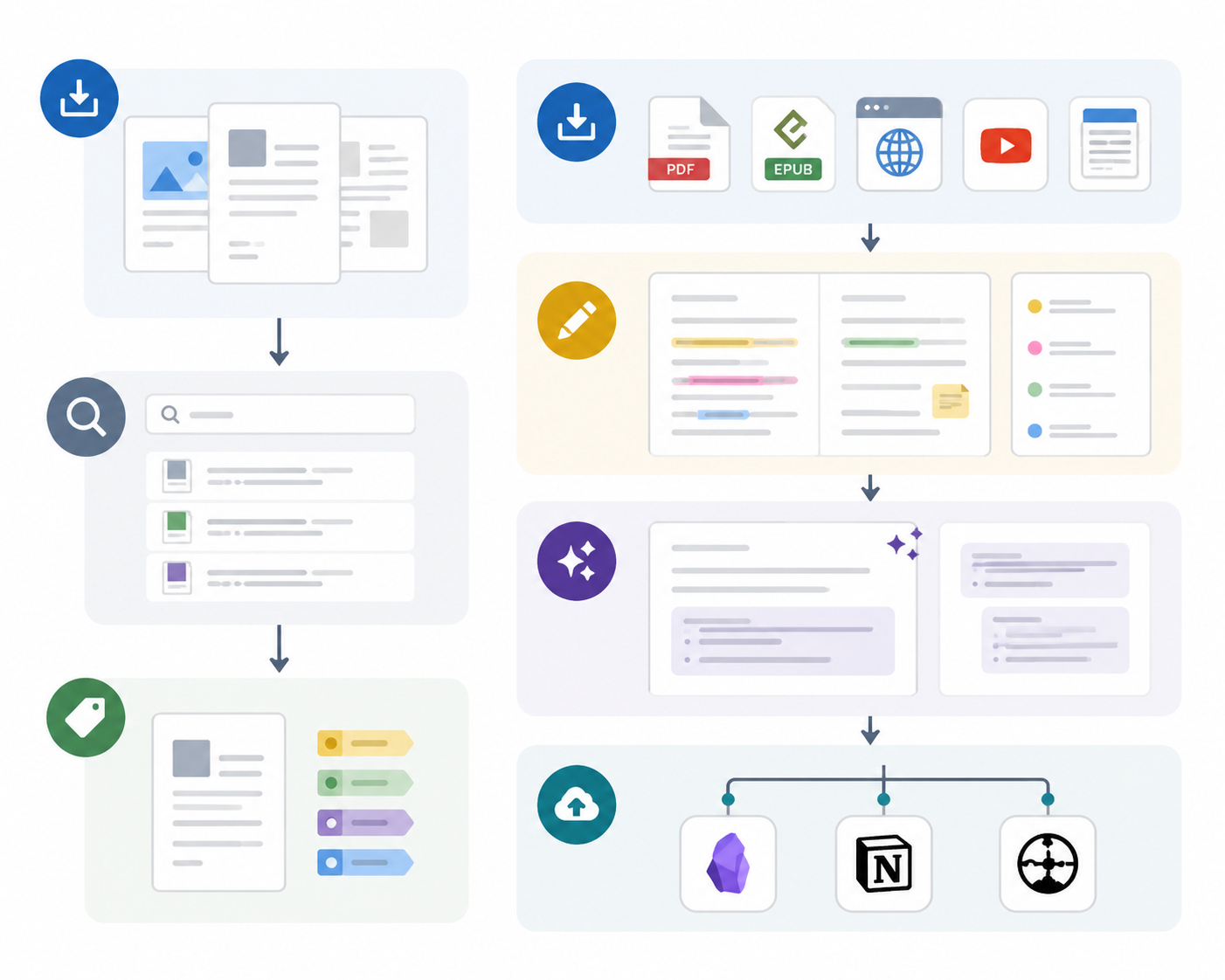 Workflow comparison showing Pocket-style save search and tag flow beside a richer Reader-style pipeline from documents to highlights AI assistance and notes