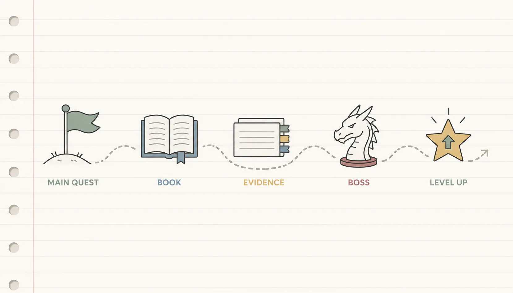 Quest path connecting the main assignment, book choice, evidence notes, draft, and revision pass