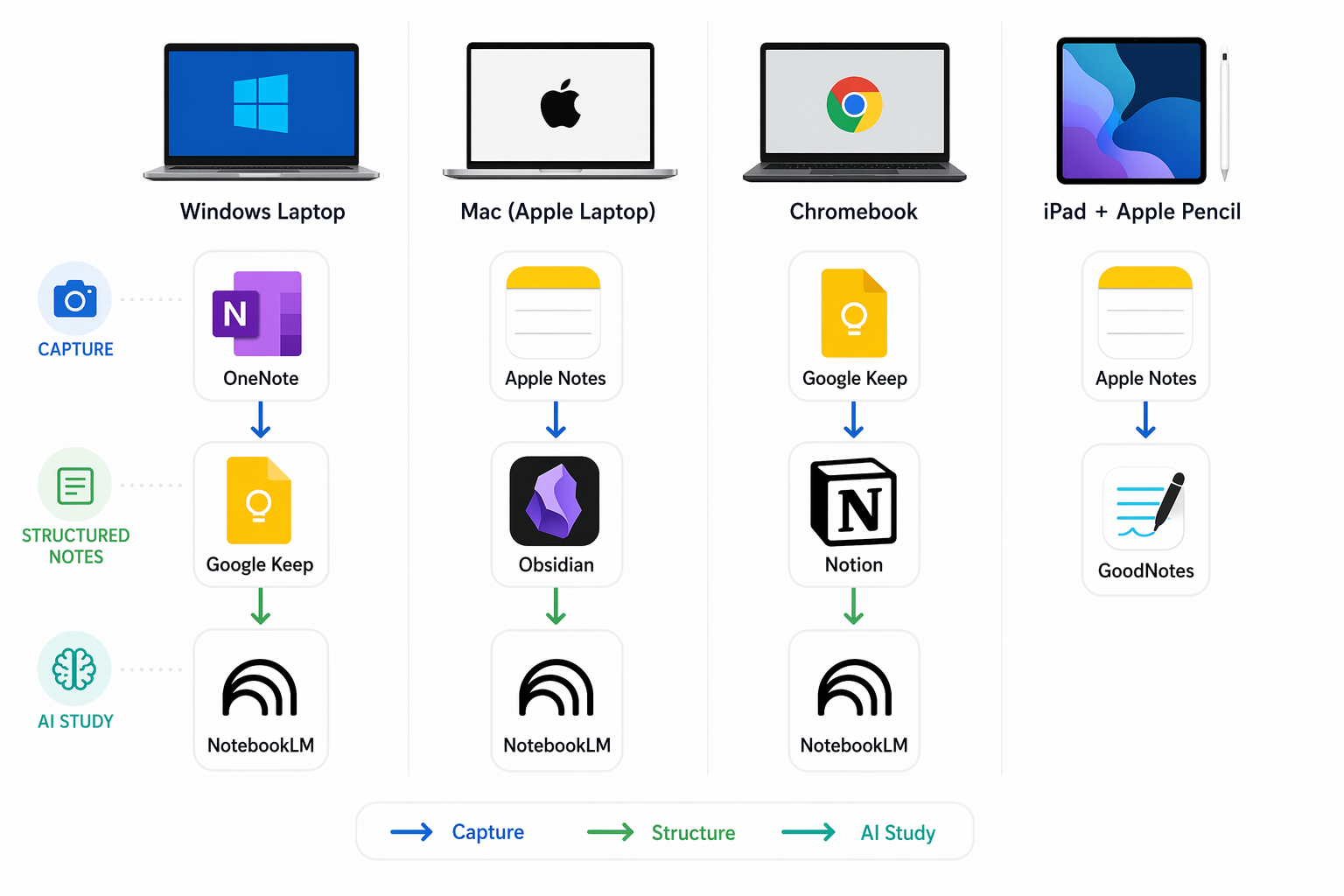 A four-column infographic showing device-specific note-taking stacks with app icons and workflow arrows.