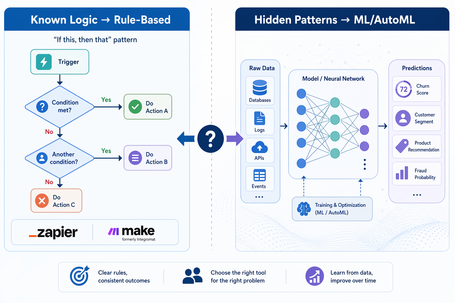 Decision framework infographic split into two sides: left side labeled 'Known Logic → Rule-Based' with a simple yes/no flowchart of if-this-then-that boxes and Zapier/Make-style icons, right side labeled 'Hidden Patterns → ML/AutoML' showing data entering a neural network graph and outputting predictions, with a central question mark divider.