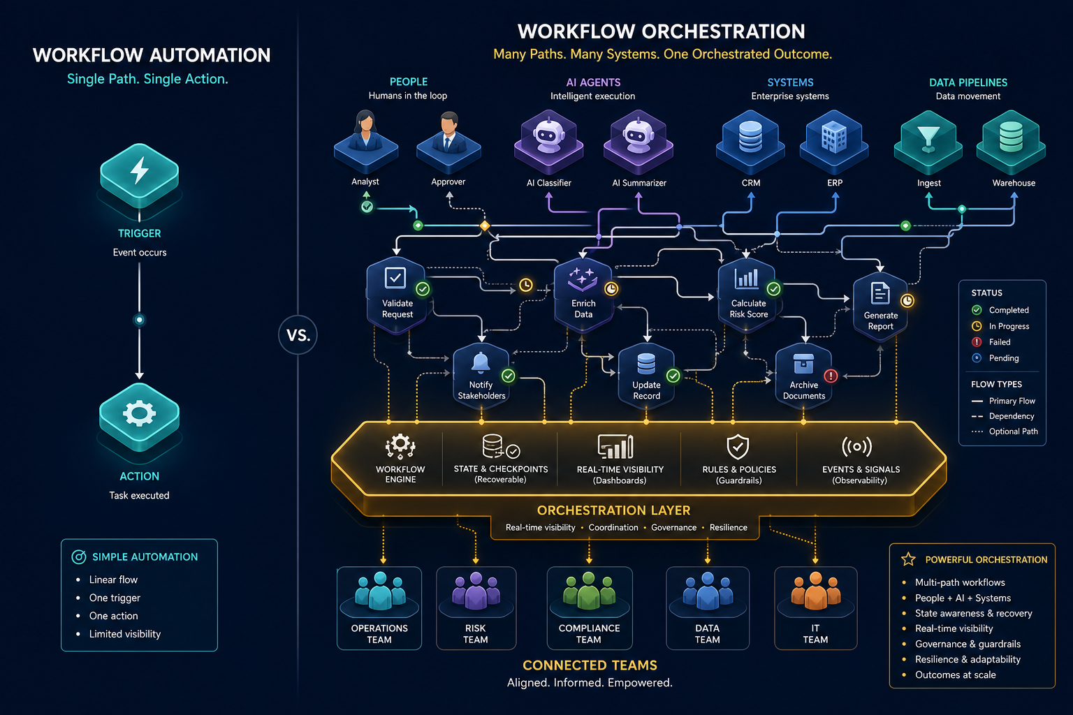 A side-by-side infographic comparing a linear workflow automation path against a complex branching orchestration network with interconnected people, systems, and AI agents.