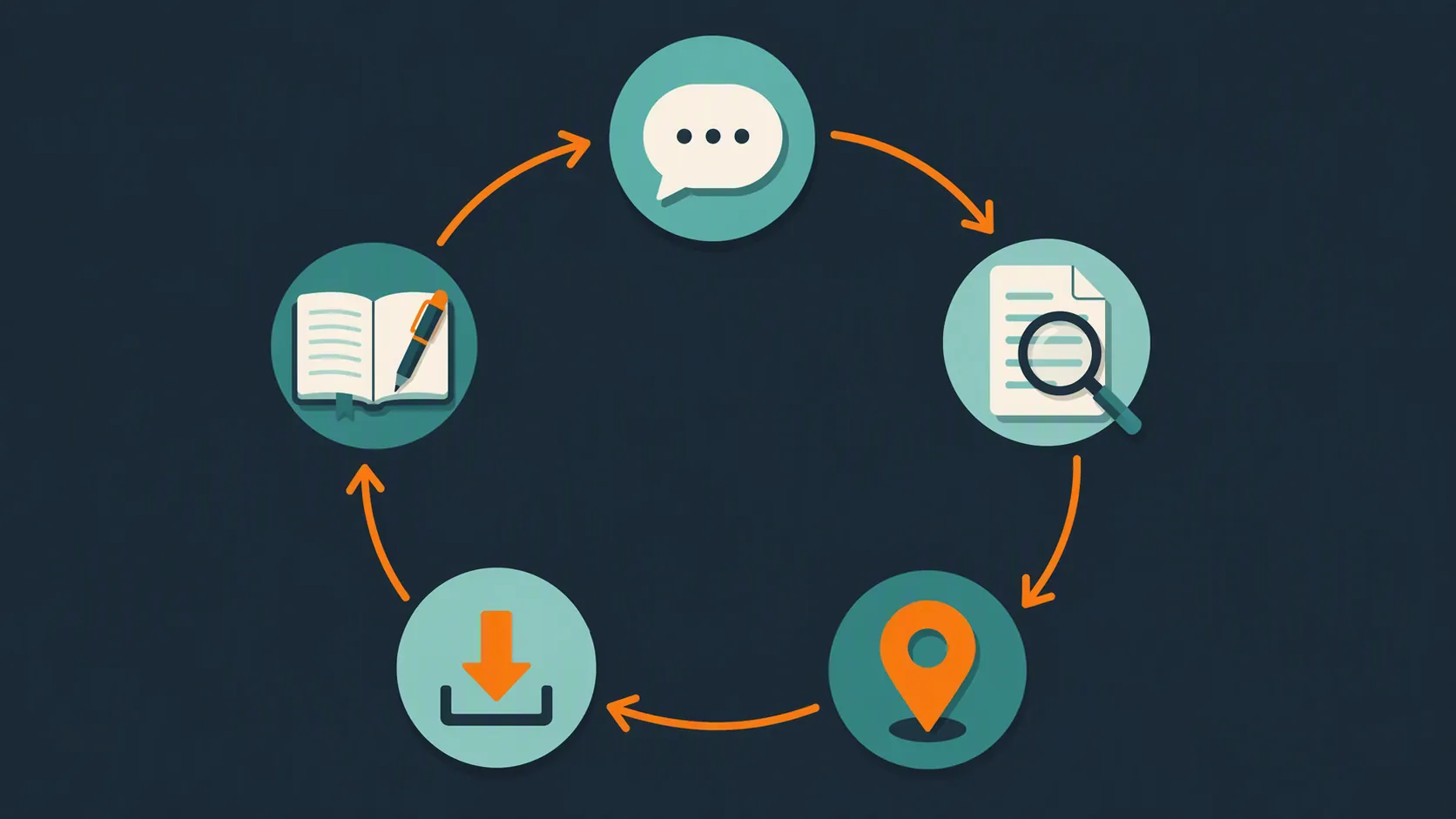 A five-step workflow loop from chat prompt to trace review, pinning, download, and notebook entry