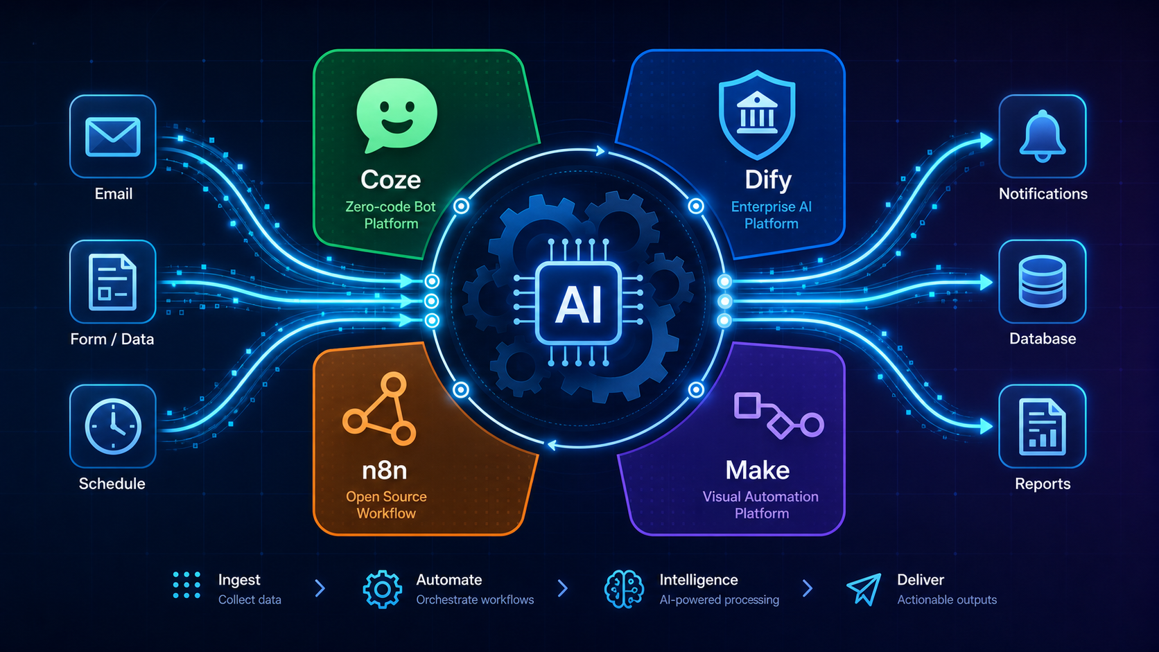 AI 工作流自动化核心概念示意图：中央枢纽连接四个平台区域，数据流从左侧输入流向右侧输出