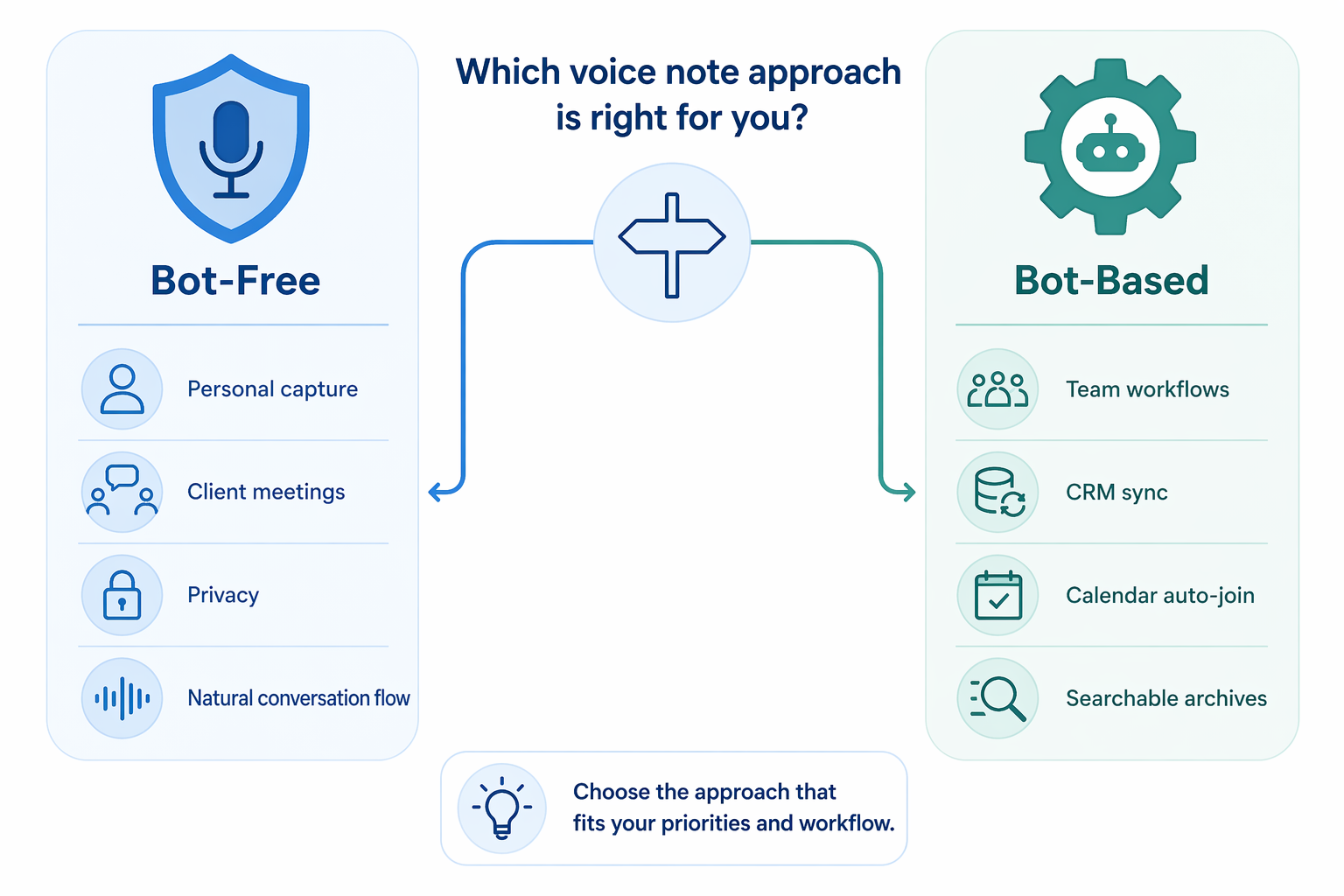 Decision framework visual with two columns: left side shows a shield icon representing bot-free tools for personal capture, client meetings, and privacy; right side shows a gear icon representing bot-based tools for team workflows, CRM sync, and calendar automation.