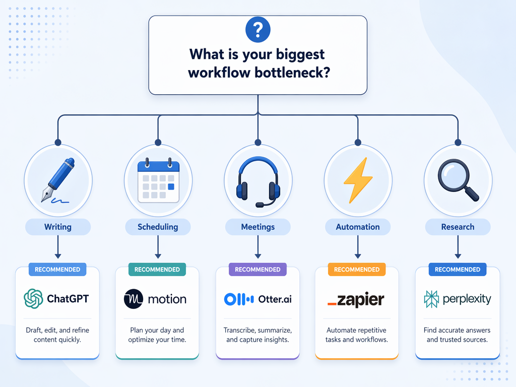 A decision flowchart showing a top question box labeled 'What is your biggest workflow bottleneck?' branching into 5 pathways ending with category icons for Writing, Scheduling, Meetings, Automation, and Research.