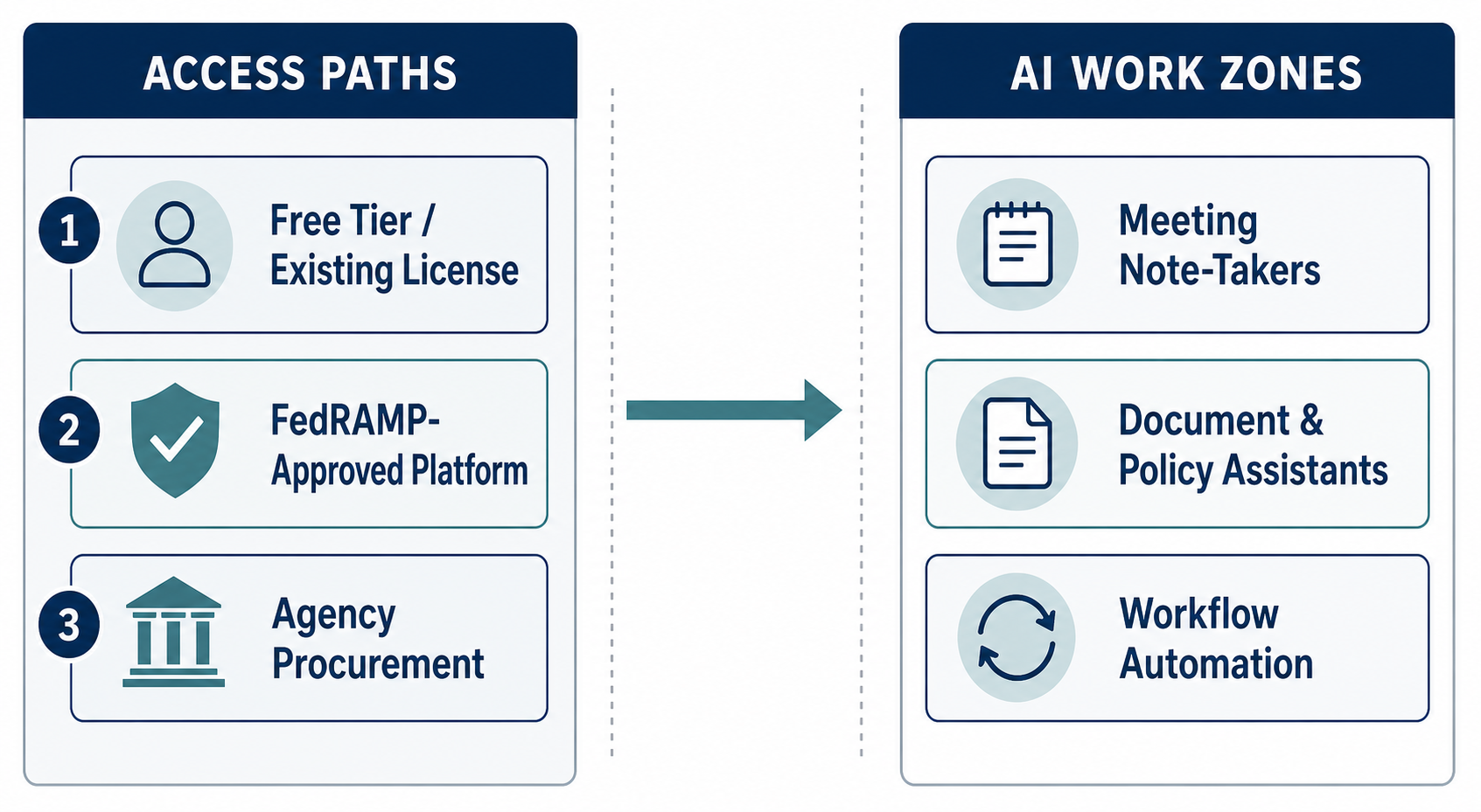 Three-column diagram of access paths leading to meeting note-takers, document assistants, and workflow automation