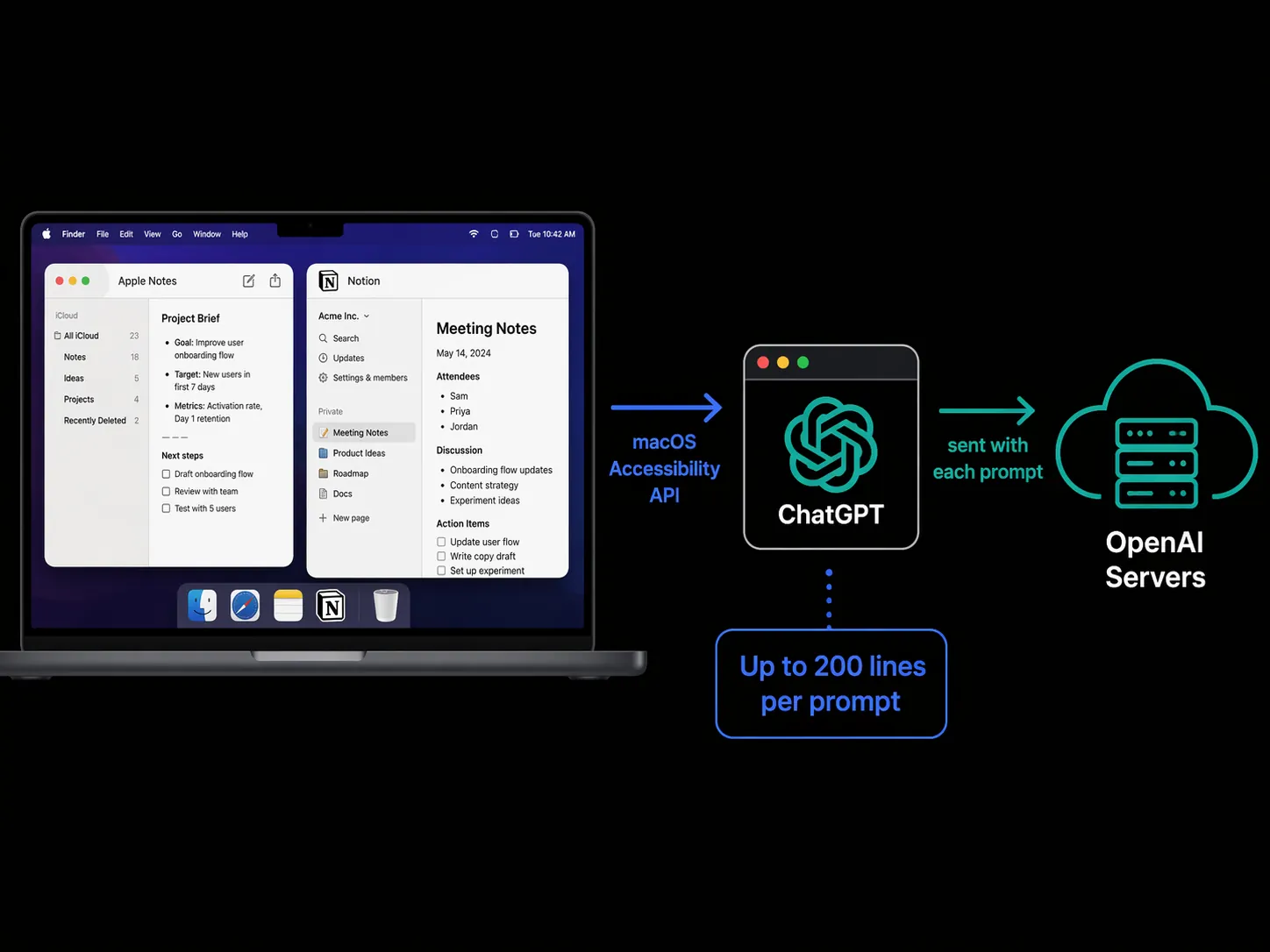 Data-flow diagram showing Apple Notes and Notion content passing through the macOS Accessibility API to ChatGPT and OpenAI servers