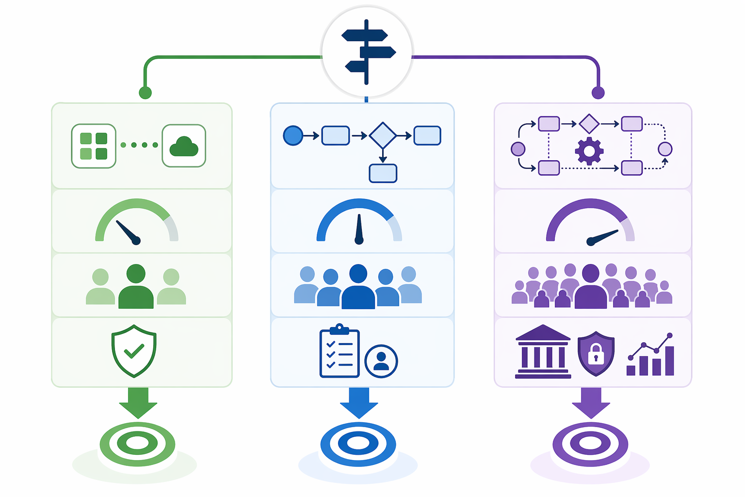 Decision lanes for choosing between simple task automation, structured process workflows, and BPM governance