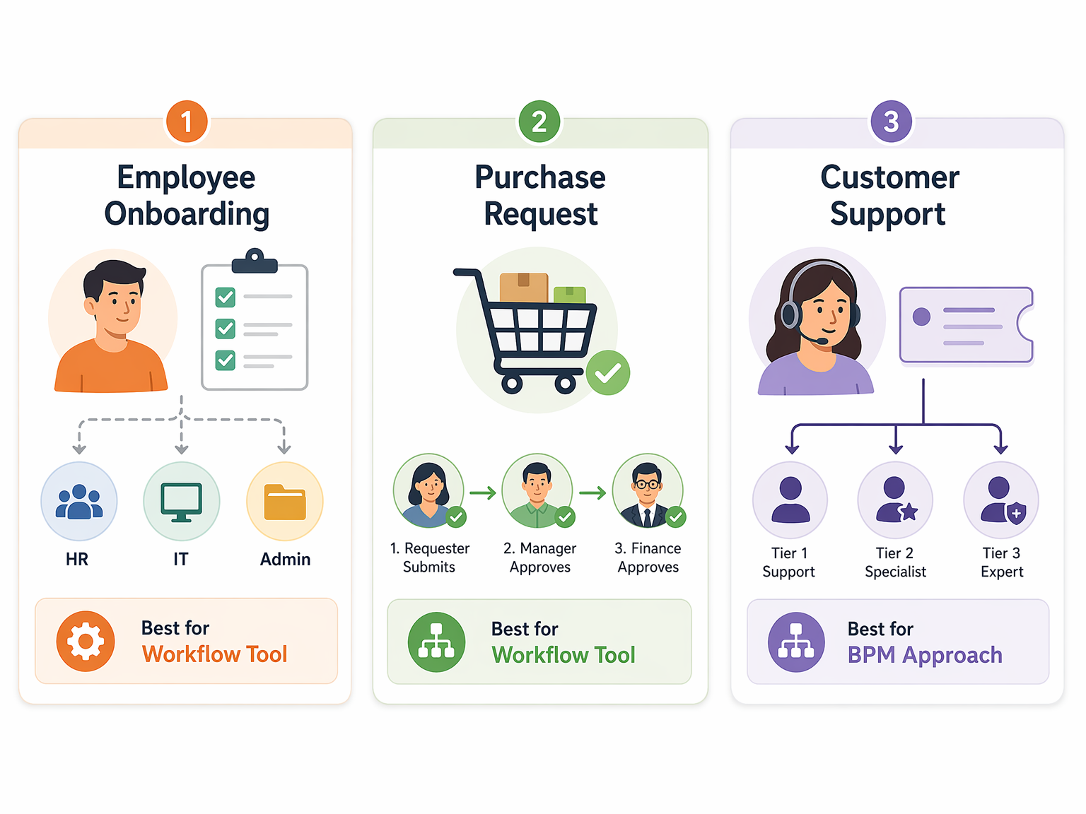Three scenario cards: Employee Onboarding with HR/IT/Admin arrows, Purchase Request with approval chain, Customer Support with escalation arrows. Each card labeled Workflow Tool or BPM Approach.