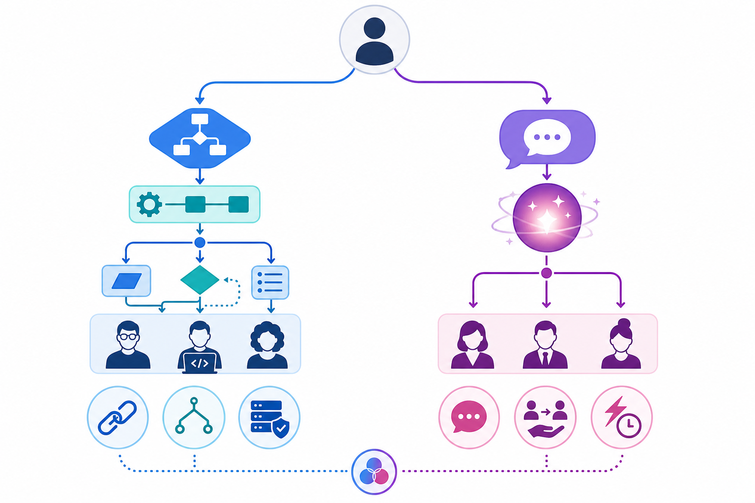 A flat vector decision framework illustration with a person icon at top and two diverging paths downward. The left path (cool blue tones) features geometric node and arrow icons leading to technical/logic-oriented user icons. The right path (warm purple tones) features a chat bubble and glowing orb leading to business/delegation-oriented user icons. Small trait icons sit below each path, and a dotted line connects both paths at the bottom.