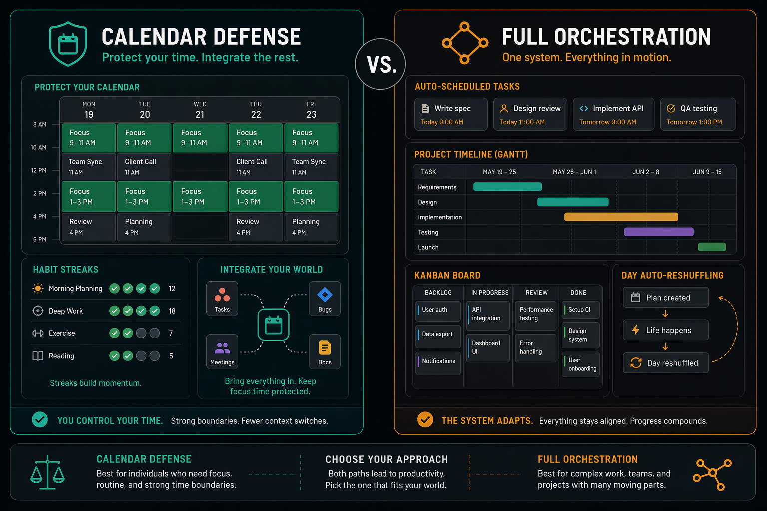 Workflow comparison showing calendar defense with integrations beside full orchestration with Kanban and Gantt views