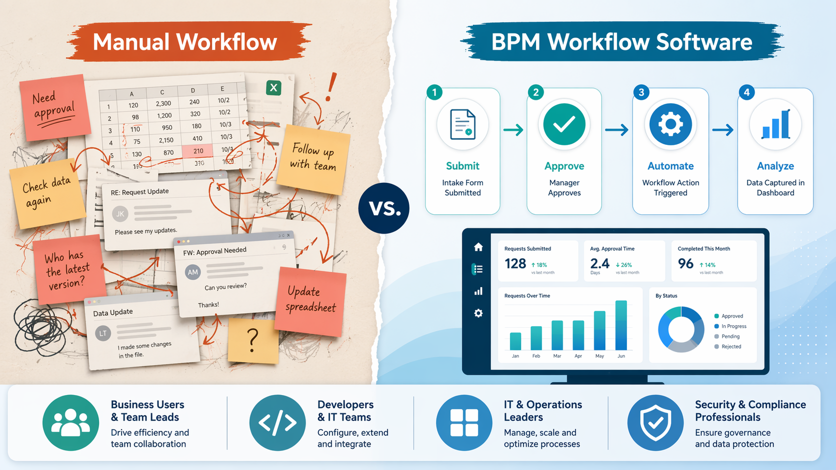 Split-view illustration comparing a chaotic manual workflow with a streamlined BPM workflow software process.