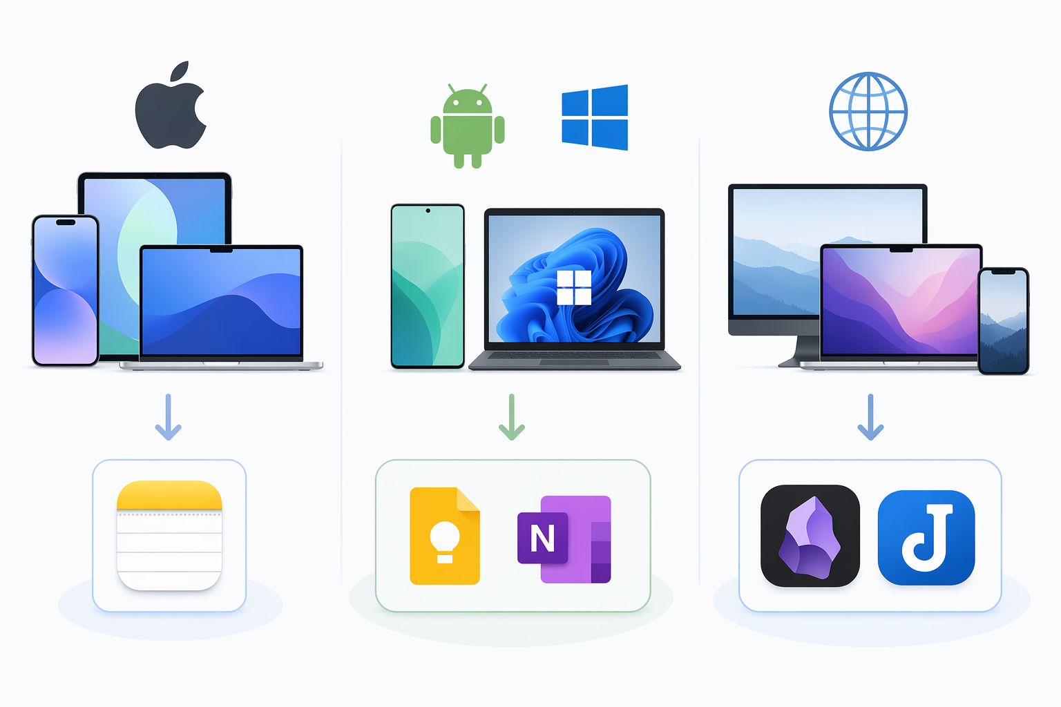 Infographic showing three device ecosystem paths: Apple-only to Apple Notes, Android+Windows to Google Keep and OneNote, cross-platform to Obsidian and Joplin.