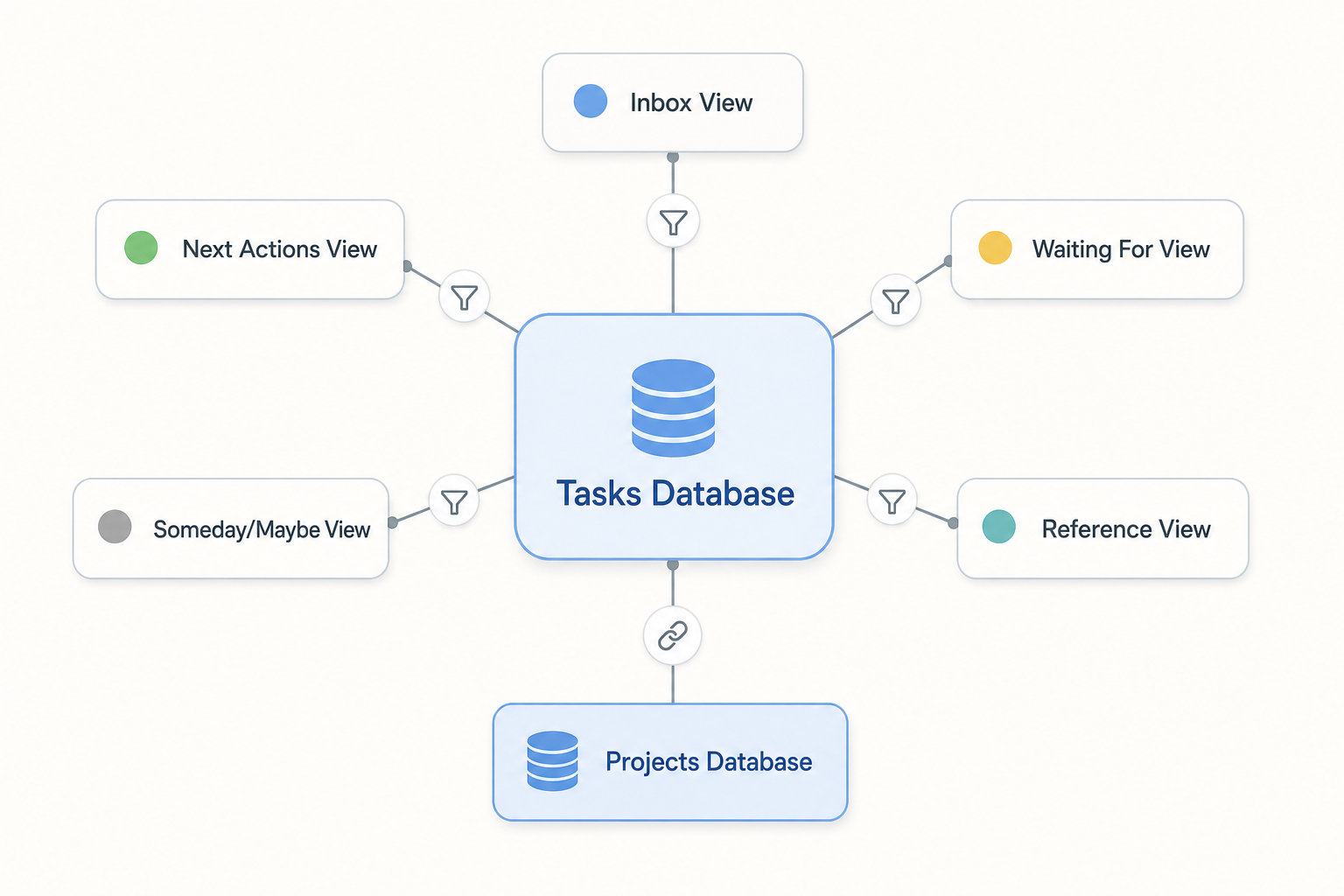 Architecture diagram showing one central Tasks Database with five filtered view nodes radiating outward and a separate Projects Database connected via a relation link