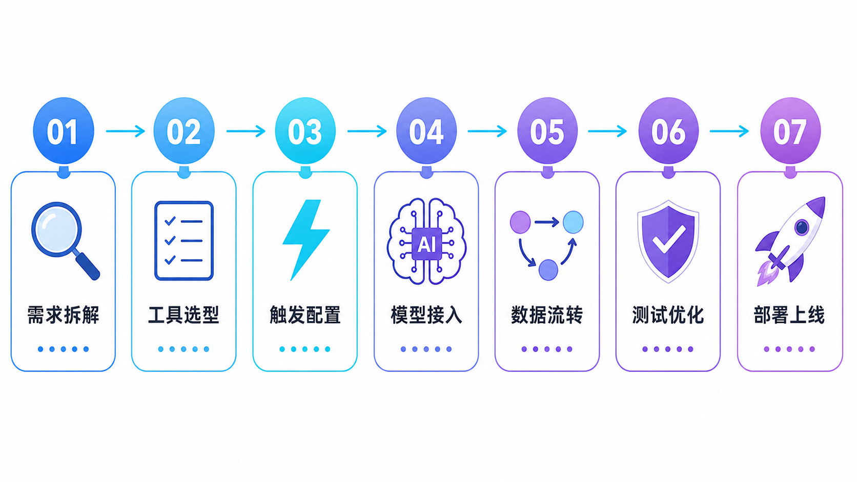 七步搭建法流程图：需求拆解→工具选型→触发配置→模型接入→数据流转→测试优化→部署上线