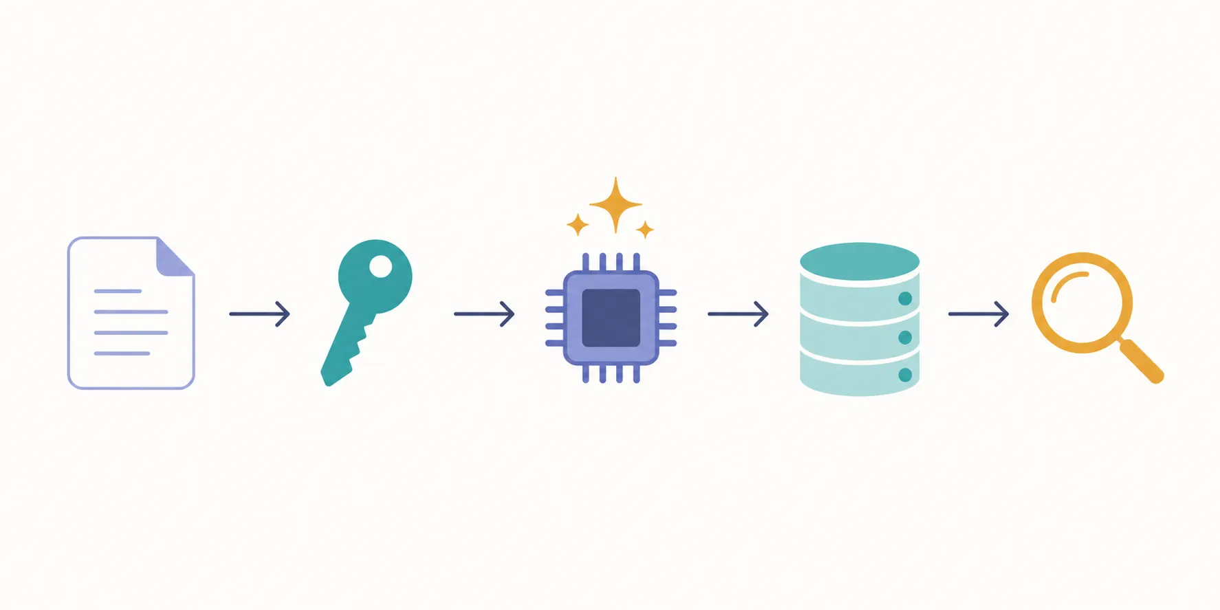 Workflow diagram showing a note document, API key, AI chip, database, and search icon connected by arrows