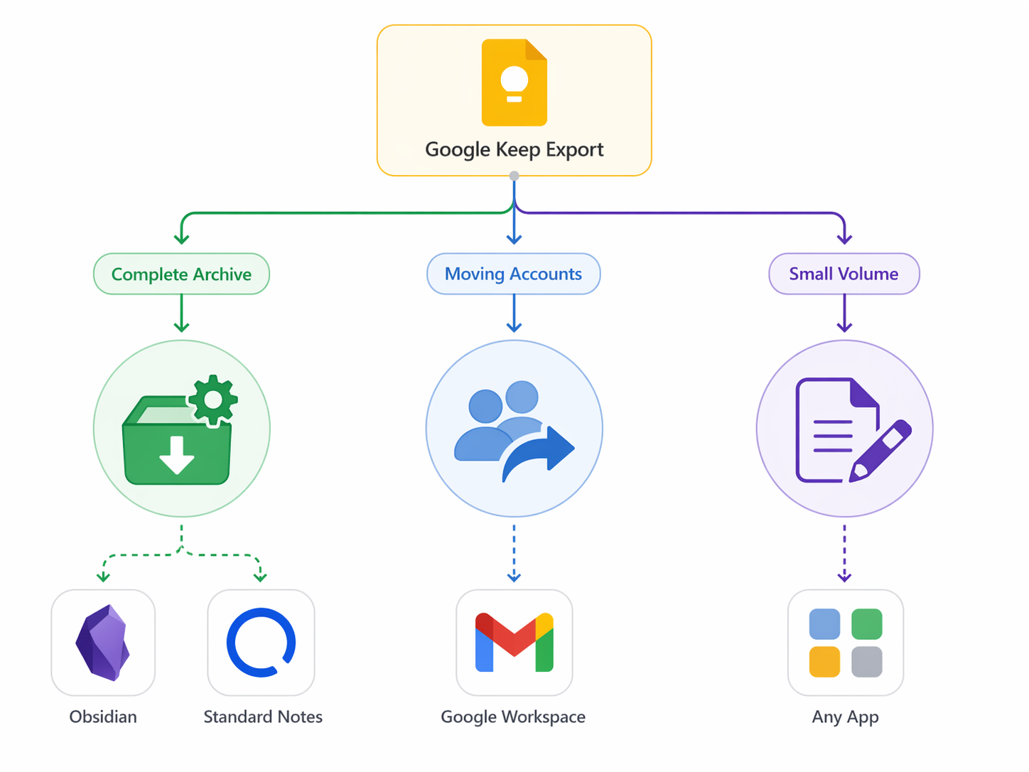 How to Export Google Keep Notes: A Migration Guide for Any Note-Taking App