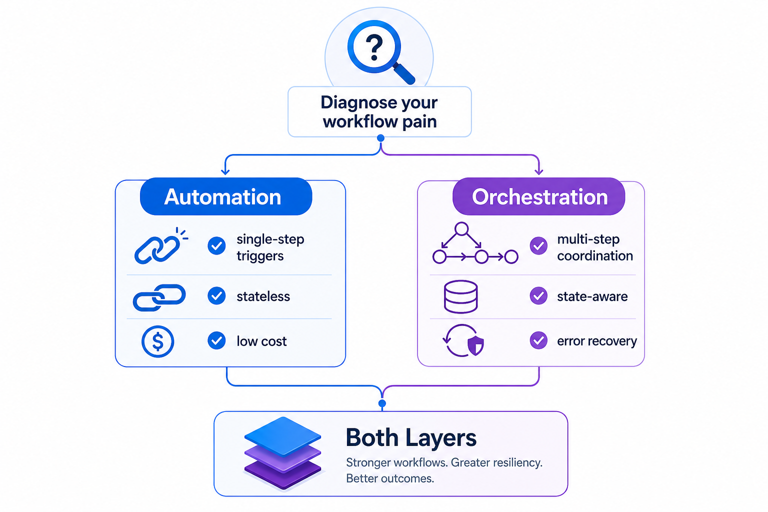 Decision framework infographic showing a magnifying glass at top, splitting into automation and orchestration columns, and converging into a unified both-layers stack.