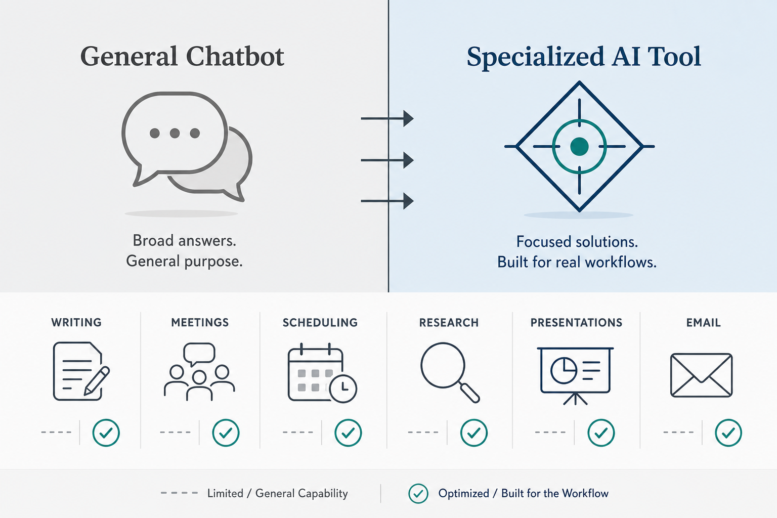 A two-column comparison visual with 'General Chatbot' on the left with a gray chat bubble icon and 'Specialized AI Tool' on the right with a blue geometric target icon, separated by a dividing line with arrows pointing right. Below, six small workflow category icons show checkmarks on the specialized side.