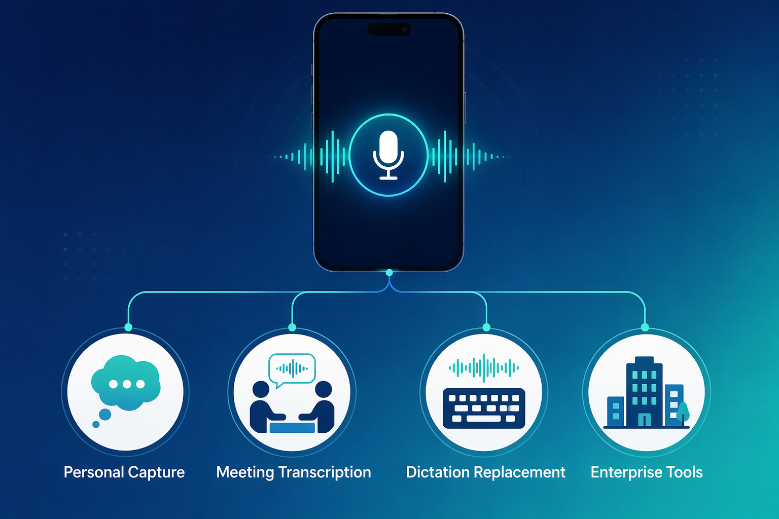 A smartphone silhouette with a glowing waveform icon at top center, with four category icons branching below: a thought bubble, two people silhouettes, a keyboard with waveform, and a building icon.