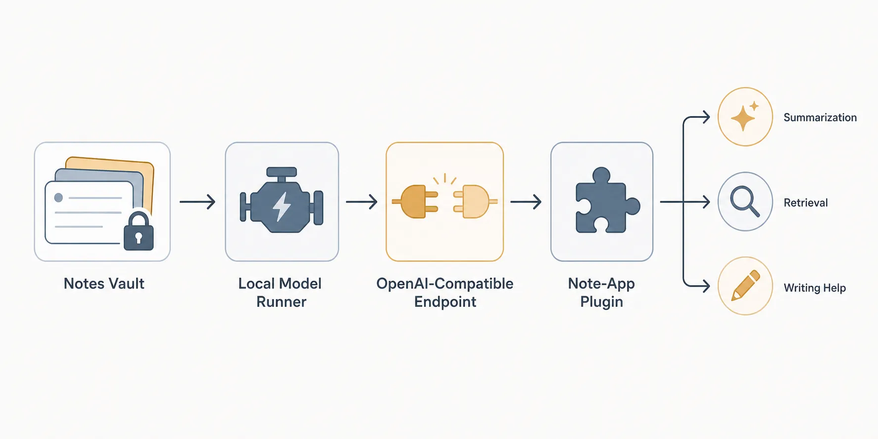 Flow diagram connecting a notes vault to a local model runner, OpenAI-compatible endpoint, note-app plugin, and outputs for summarization, retrieval, and writing help