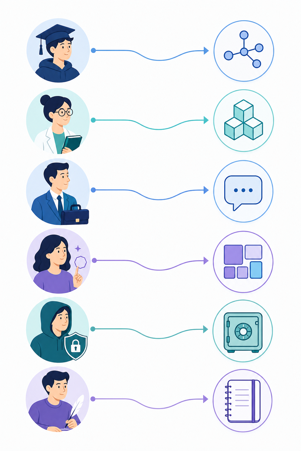Six minimalist persona silhouettes on the left side — graduate cap, book and glasses, briefcase, geometric sparkle, lock shield, and writing quill — each connected by a curved arrow to a matching tool icon on the right.